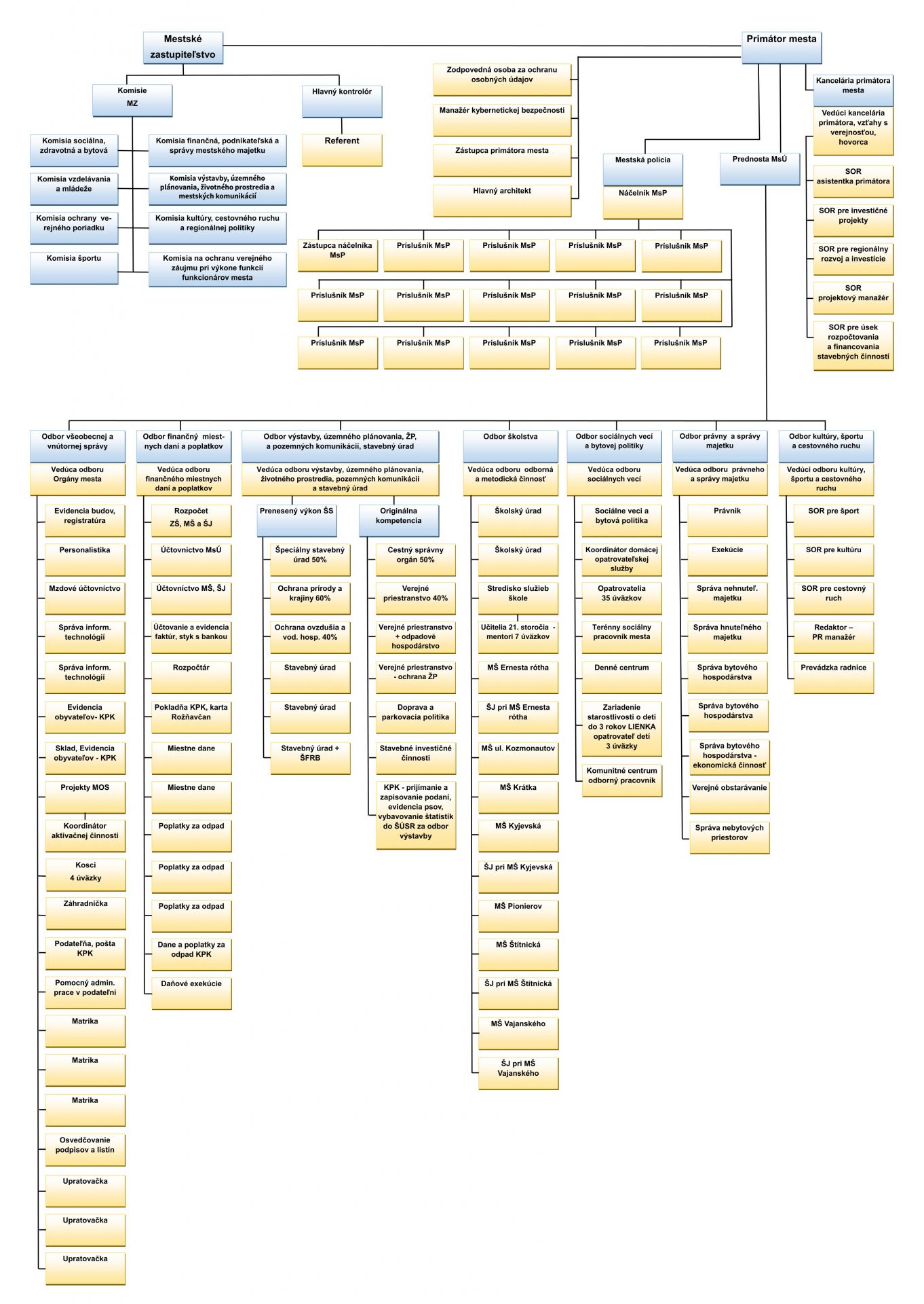 organizacna struktura