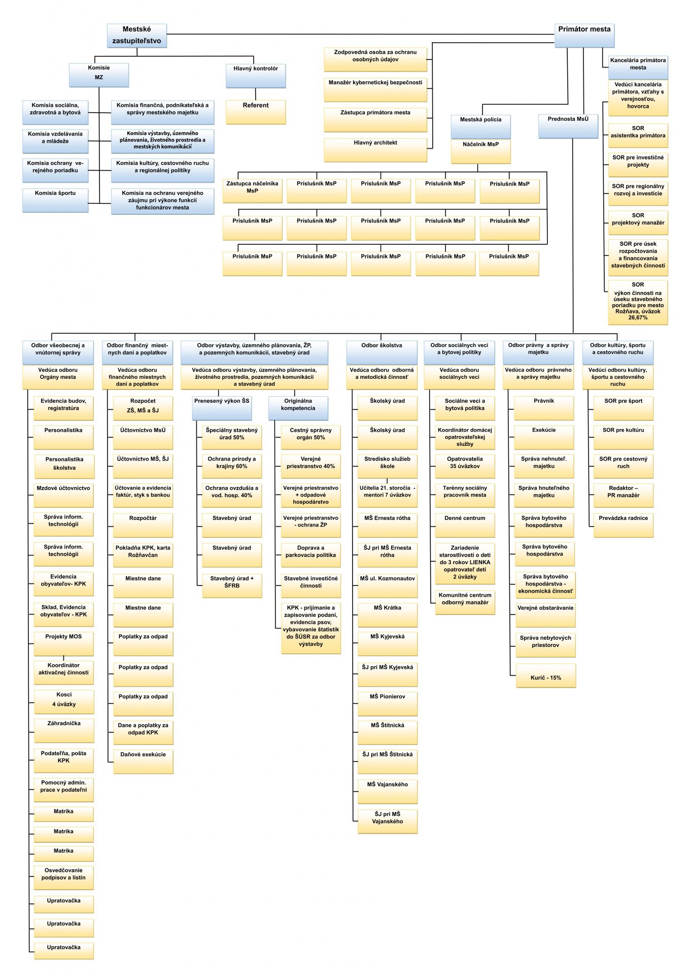 organizacna struktura
