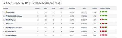 tabulka vysledkov
