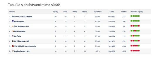 tabulka vysledkov