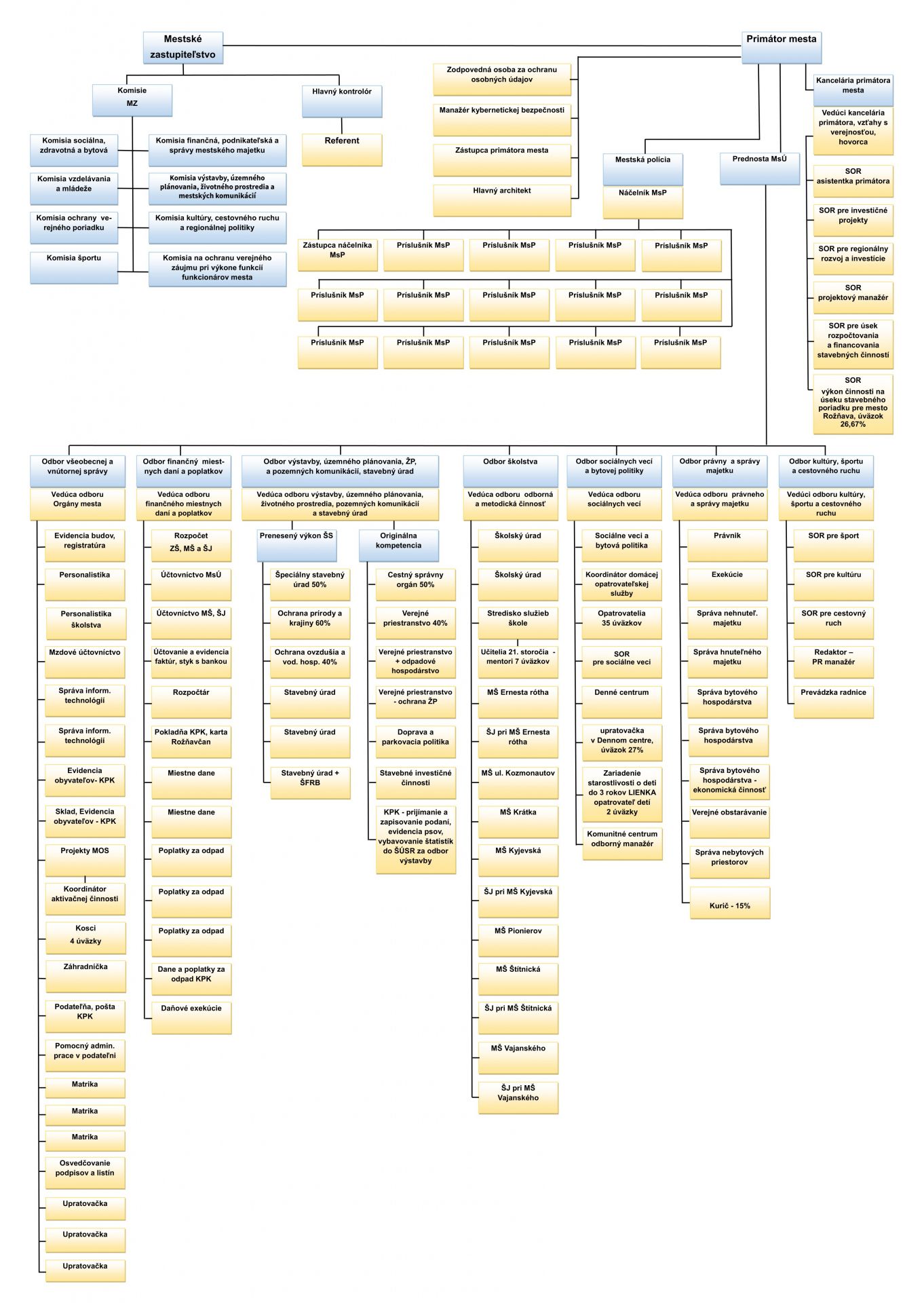 organizacna struktura