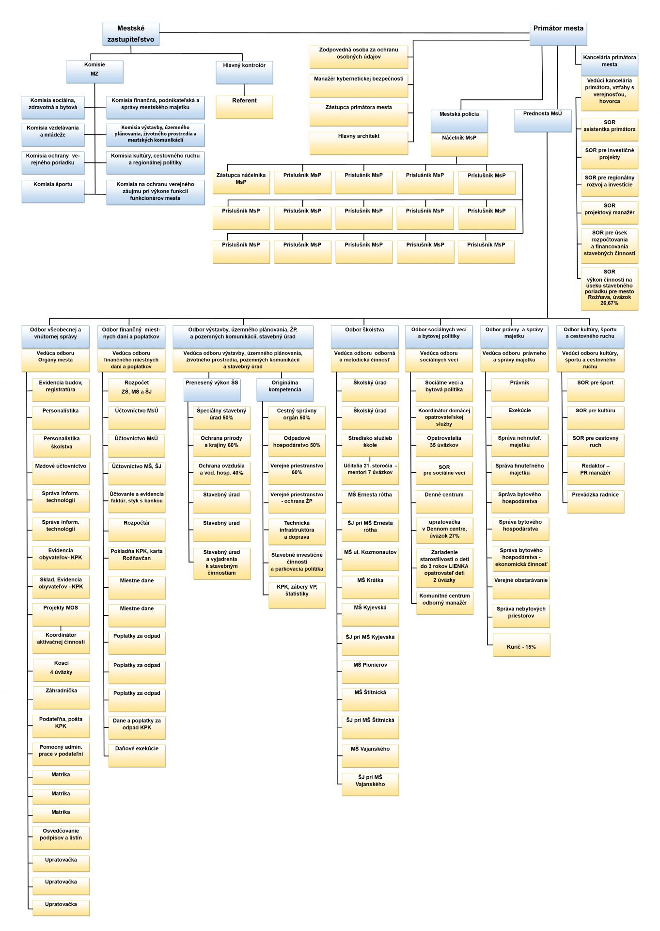 organizacna struktura
