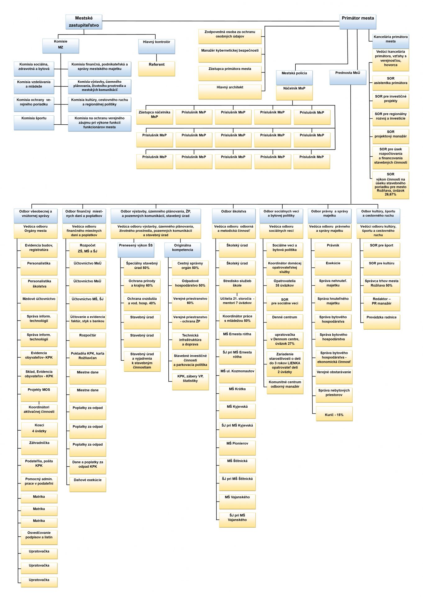 organizacna struktura