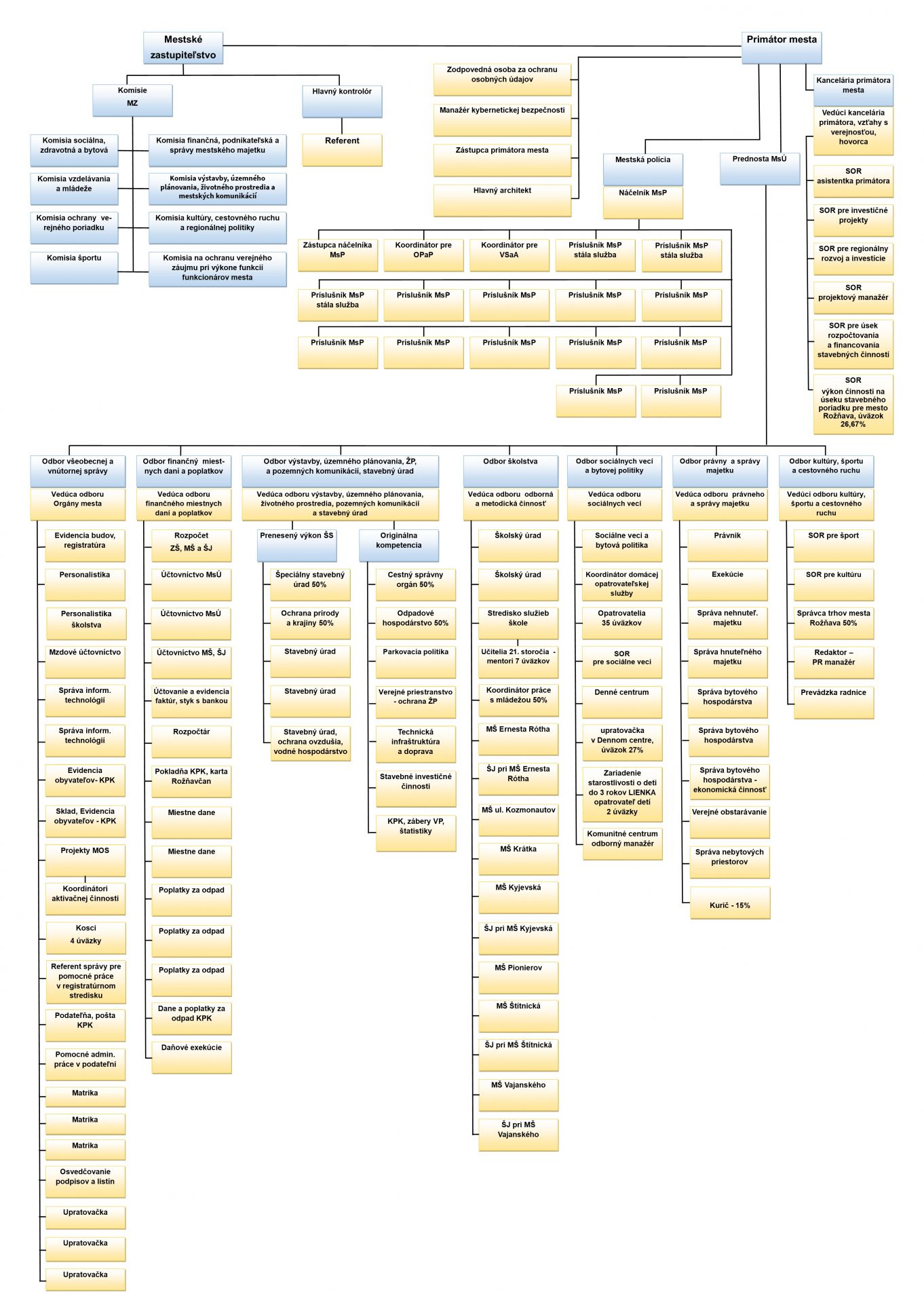 organizacna struktura