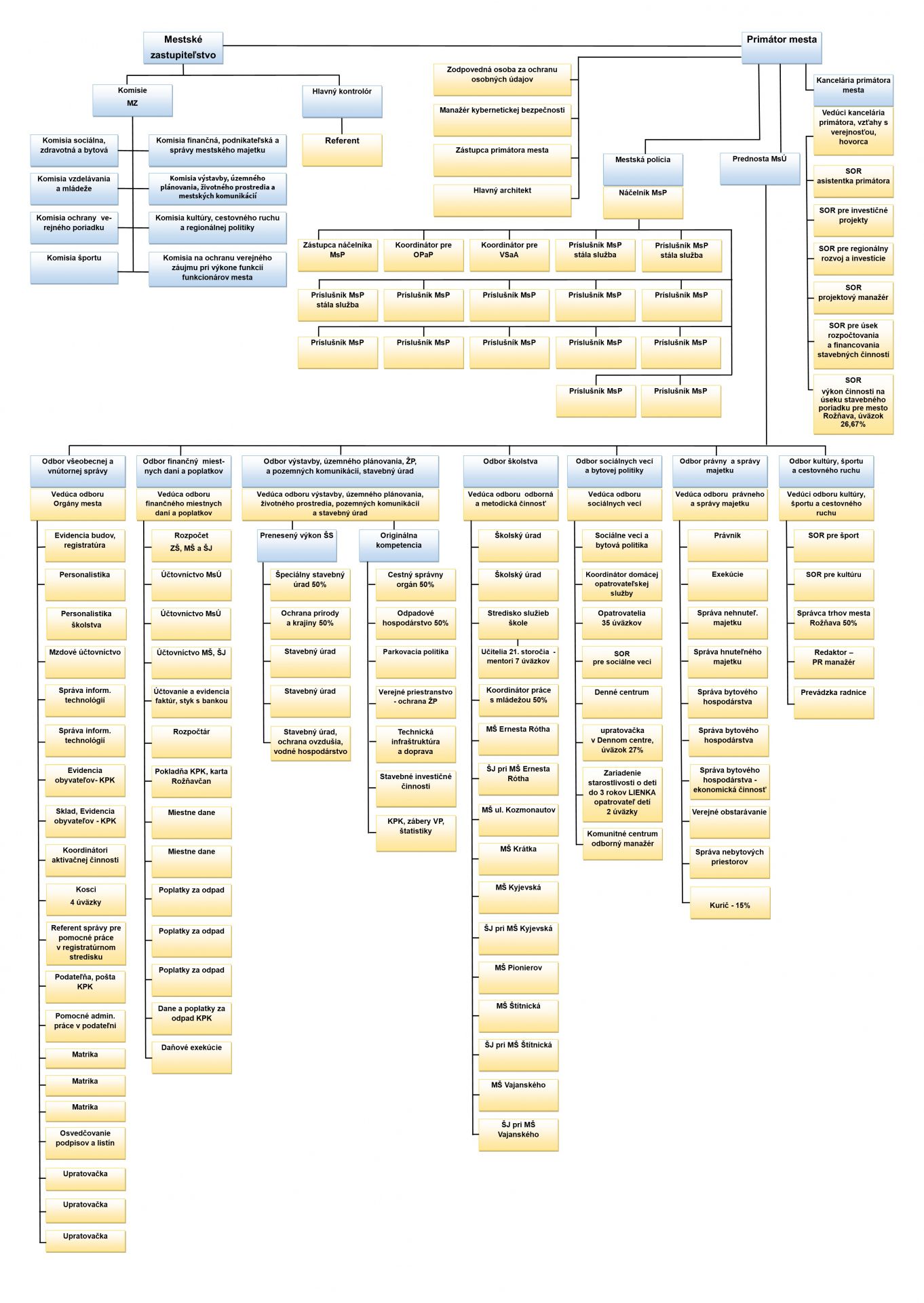 organizacna struktura